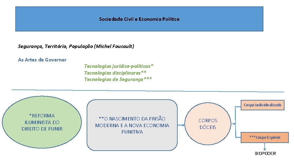 Sociedade Civil e Economia Política Segurança, Território, População (Michel Foucault) As Artes de Governar