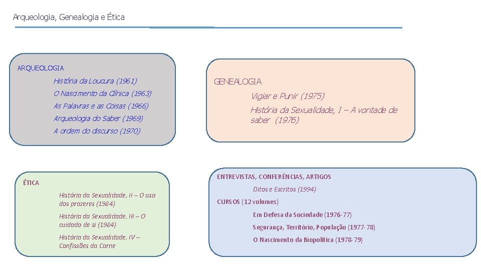 Arqueologia, Genealogia e Ética ARQUEOLOGIA História da Loucura (1961) GENEALOGIA O Nascimento da Clínica