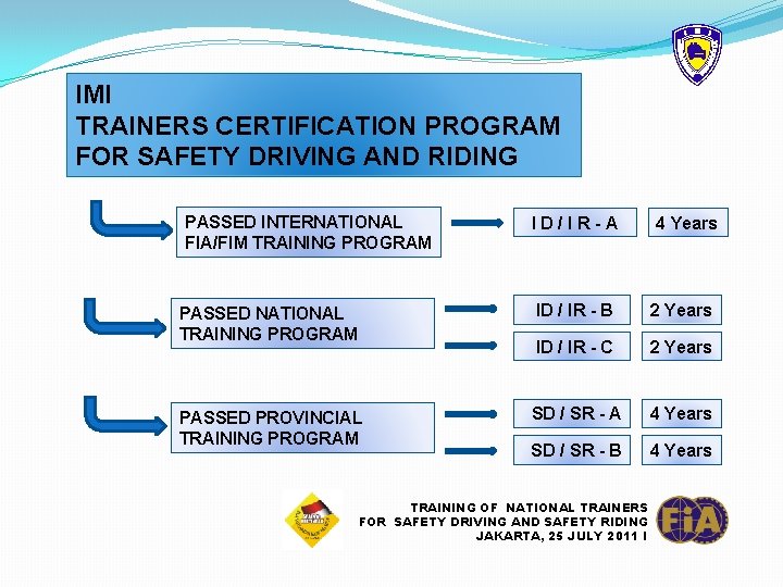 IMI TRAINERS CERTIFICATION PROGRAM FOR SAFETY DRIVING AND RIDING PASSED INTERNATIONAL FIA/FIM TRAINING PROGRAM