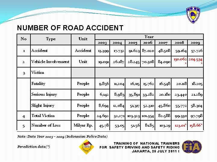 NUMBER OF ROAD ACCIDENT No Type Unit Year 2006 2003 2004 2005 Accident 13.