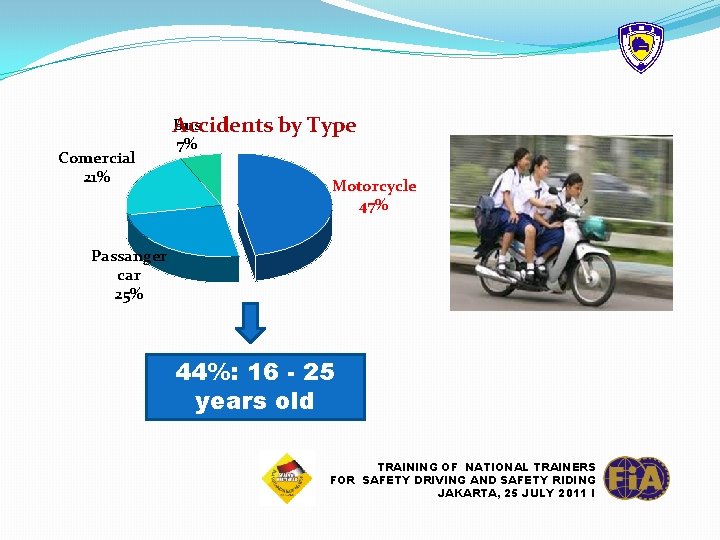 Comercial 21% Bus Accidents 7% by Type Motorcycle 47% Passanger car 25% 44%: 16