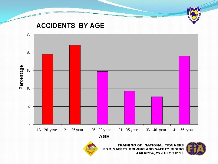 ACCIDENTS BY AGE 25 Percentage 20 15 10 5 16 - 20 year 21