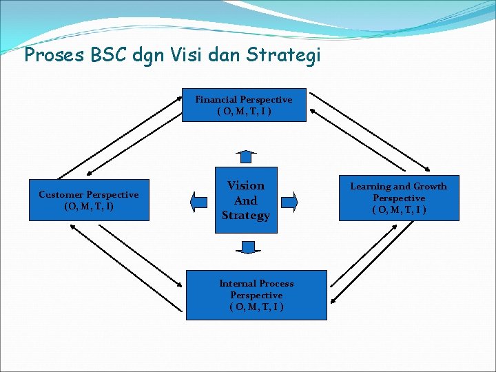 Proses BSC dgn Visi dan Strategi Financial Perspective ( O, M, T, I )