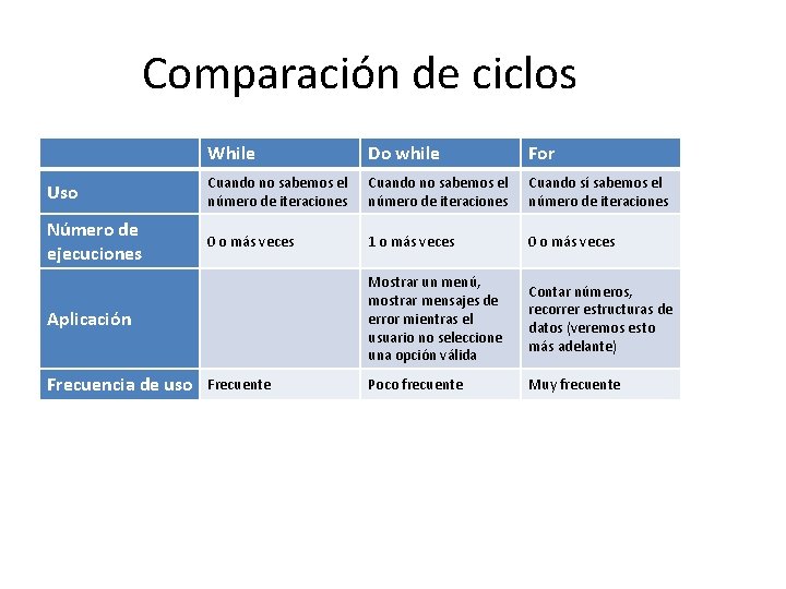 Comparación de ciclos While Do while For Uso Cuando no sabemos el número de Comparación de ciclos While Do while For Uso Cuando no sabemos el número de