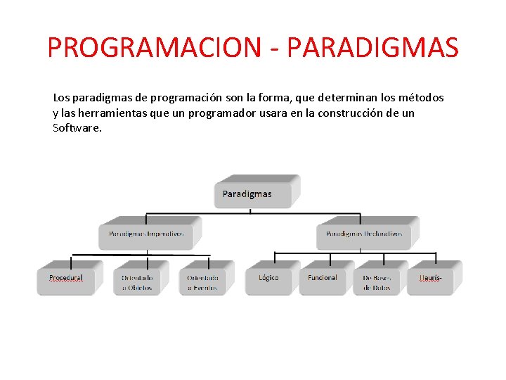PROGRAMACION - PARADIGMAS Los paradigmas de programación son la forma, que determinan los métodos PROGRAMACION - PARADIGMAS Los paradigmas de programación son la forma, que determinan los métodos