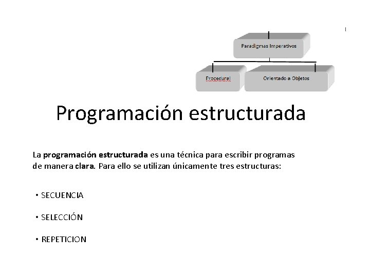 Programación estructurada La programación estructurada es una técnica para escribir programas de manera clara. Programación estructurada La programación estructurada es una técnica para escribir programas de manera clara.