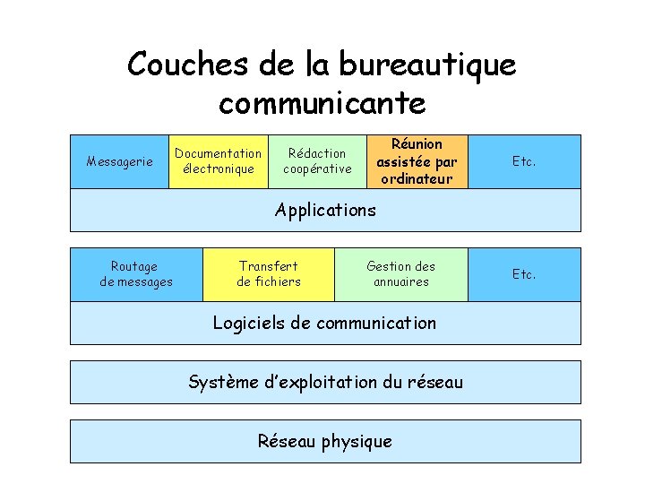 Couches de la bureautique communicante Messagerie Documentation électronique Réunion assistée par ordinateur Rédaction coopérative