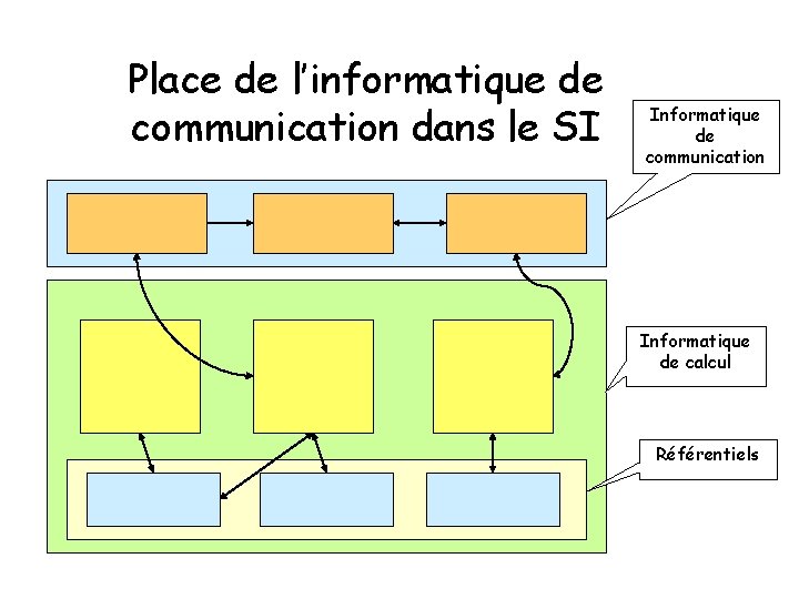 Place de l’informatique de communication dans le SI Informatique de communication Informatique de calcul