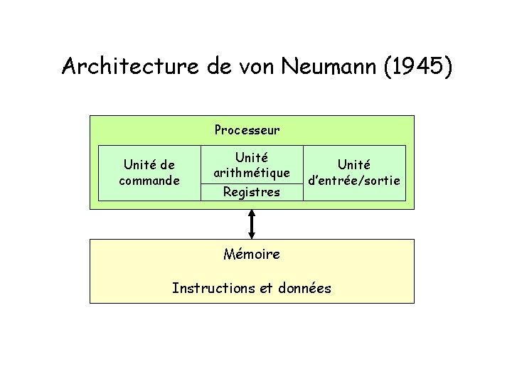 Architecture de von Neumann (1945) Processeur Unité de commande Unité arithmétique Registres Unité d’entrée/sortie