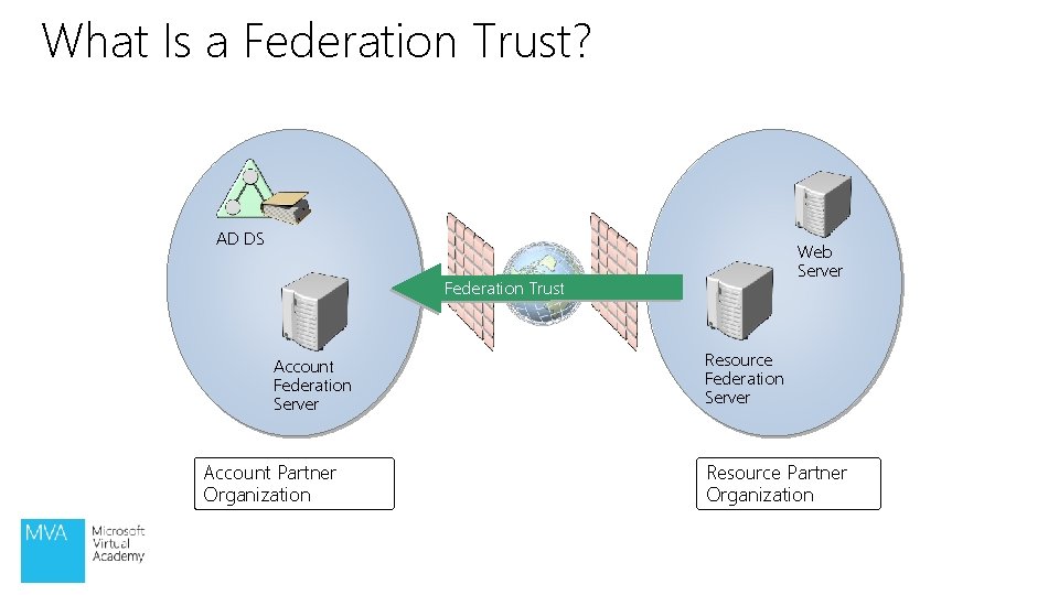 What Is a Federation Trust? AD DS Web Server Federation Trust Account Federation Server What Is a Federation Trust? AD DS Web Server Federation Trust Account Federation Server