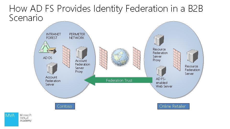 How AD FS Provides Identity Federation in a B 2 B Scenario INTRANET FOREST How AD FS Provides Identity Federation in a B 2 B Scenario INTRANET FOREST