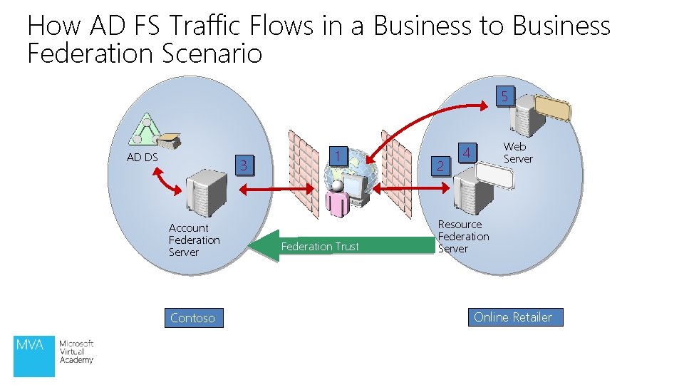How AD FS Traffic Flows in a Business to Business Federation Scenario 5 AD How AD FS Traffic Flows in a Business to Business Federation Scenario 5 AD