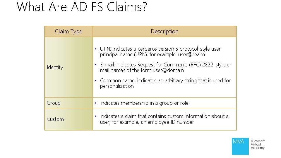 What Are AD FS Claims? Claim Type Description • UPN: indicates a Kerberos version What Are AD FS Claims? Claim Type Description • UPN: indicates a Kerberos version