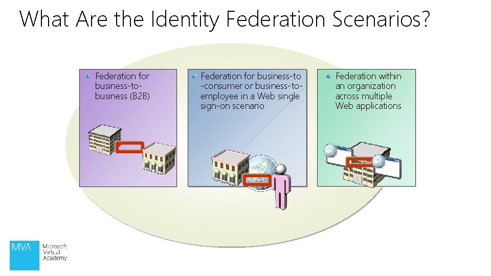 What Are the Identity Federation Scenarios? Federation for business-tobusiness (B 2 B) Federation for What Are the Identity Federation Scenarios? Federation for business-tobusiness (B 2 B) Federation for
