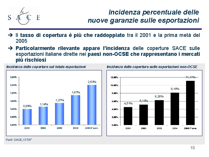 Incidenza percentuale delle nuove garanzie sulle esportazioni è Il tasso di copertura è più