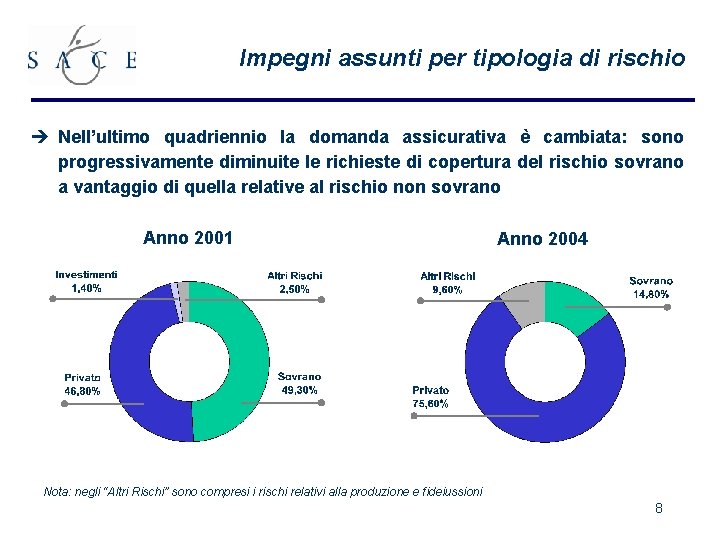Impegni assunti per tipologia di rischio è Nell’ultimo quadriennio la domanda assicurativa è cambiata: