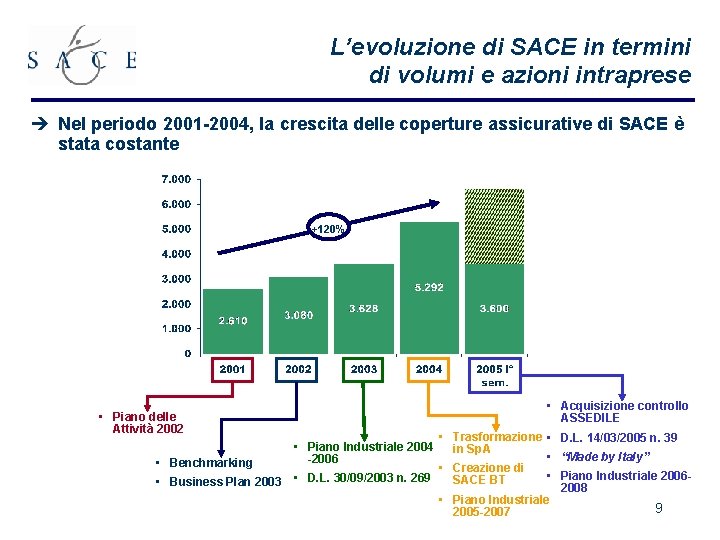 L’evoluzione di SACE in termini di volumi e azioni intraprese è Nel periodo 2001