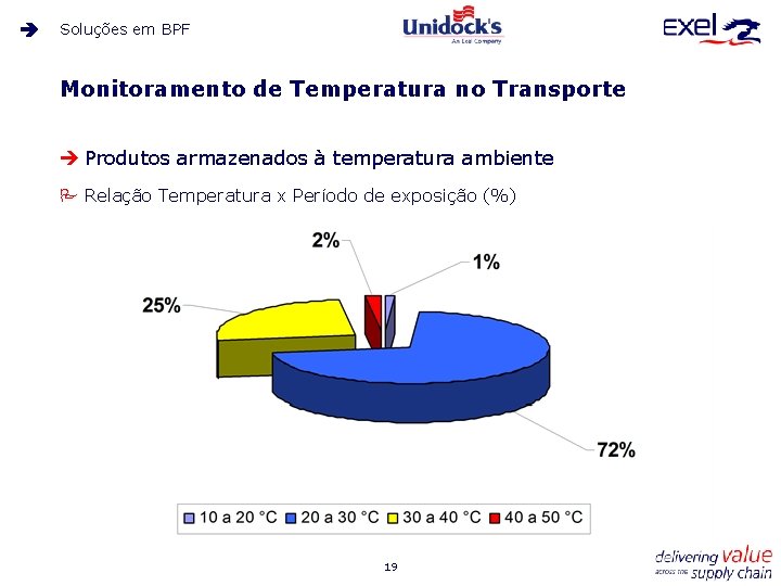 Soluções em BPF Monitoramento de Temperatura no Transporte è Produtos armazenados à temperatura ambiente