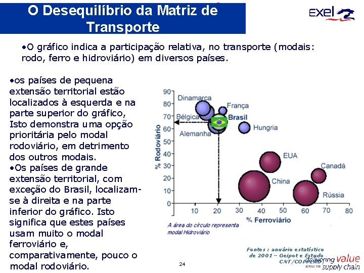 O Desequilíbrio da Matriz de Transporte • O gráfico indica a participação relativa, no