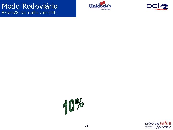 Modo Rodoviário Extensão da malha (em KM) 25 