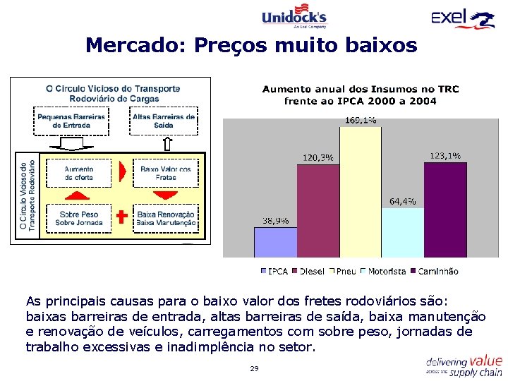 Mercado: Preços muito baixos As principais causas para o baixo valor dos fretes rodoviários