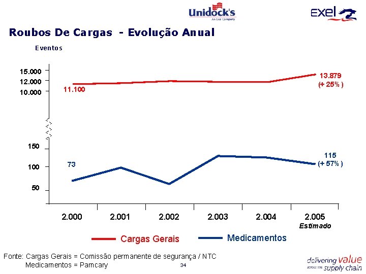 Roubos De Cargas - Evolução Anual Eventos 15. 000 12. 000 10. 000 13.