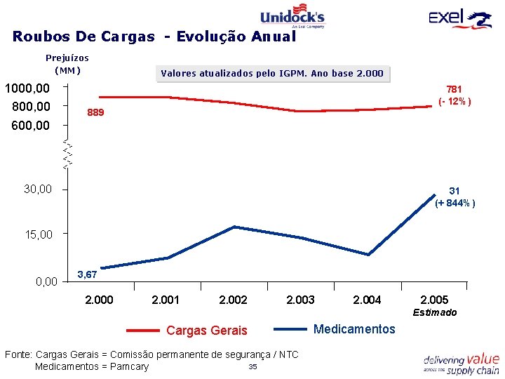 Roubos De Cargas - Evolução Anual Prejuízos (MM) 1000, 00 800, 00 600, 00