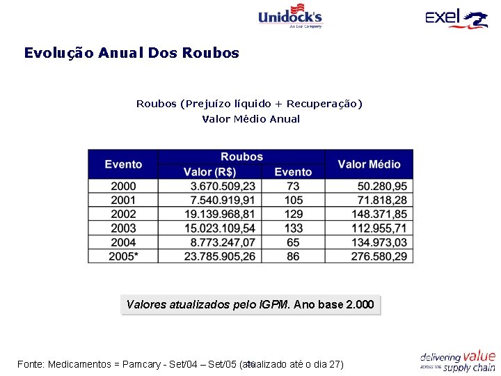 Evolução Anual Dos Roubos (Prejuízo líquido + Recuperação) Valor Médio Anual Valores atualizados pelo