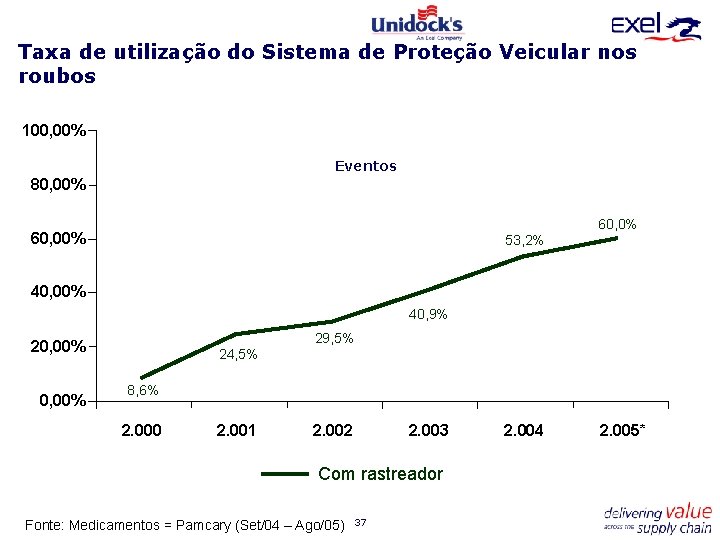 Taxa de utilização do Sistema de Proteção Veicular nos roubos 100, 00% Eventos 80,