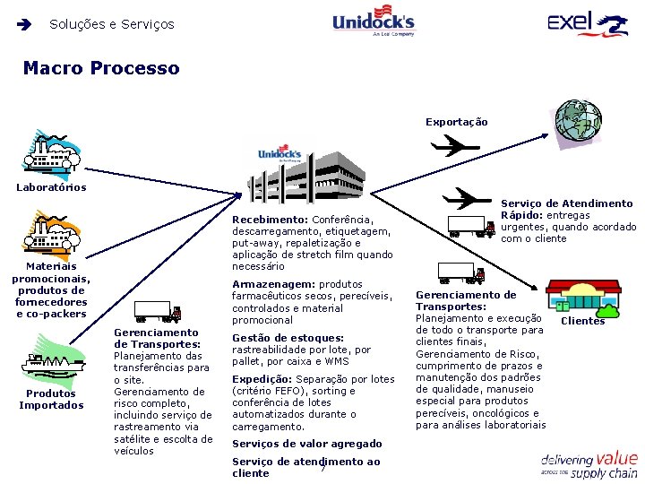 Soluções e Serviços Macro Processo Exportação Laboratórios Recebimento: Conferência, descarregamento, etiquetagem, put-away, repaletização e