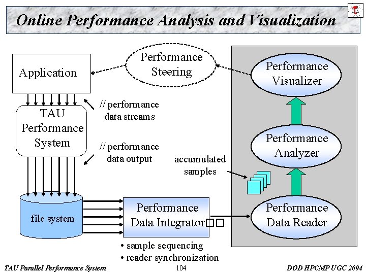 Online Performance Analysis and Visualization Performance Steering Application TAU Performance System Performance Visualizer //