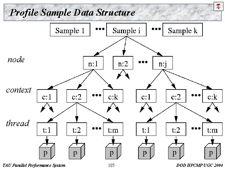 Profile Sample Data Structure node context thread TAU Parallel Performance System 105 DOD HPCMP