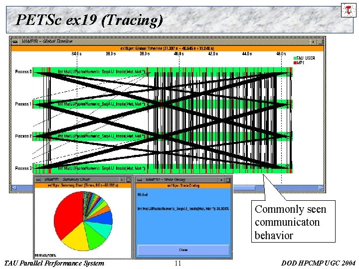 PETSc ex 19 (Tracing) Commonly seen communicaton behavior TAU Parallel Performance System 11 DOD