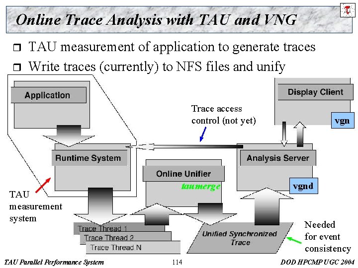 Online Trace Analysis with TAU and VNG r r TAU measurement of application to