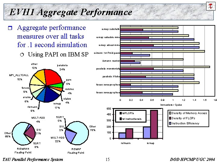 EVH 1 Aggregate Performance r Aggregate performance measures over all tasks for. 1 second