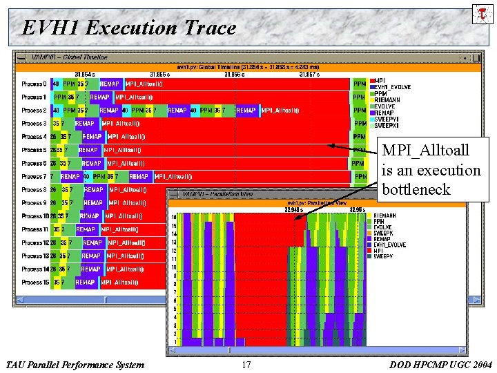 EVH 1 Execution Trace MPI_Alltoall is an execution bottleneck TAU Parallel Performance System 17