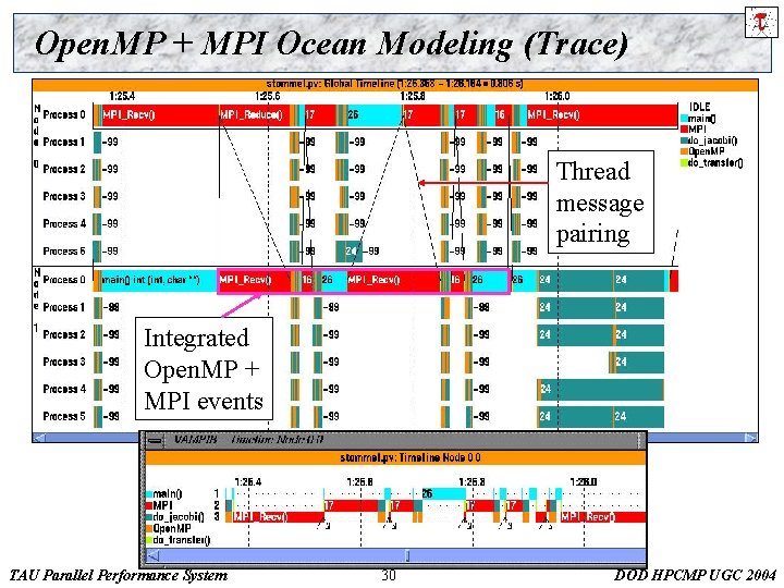 Open. MP + MPI Ocean Modeling (Trace) Thread message pairing Integrated Open. MP +