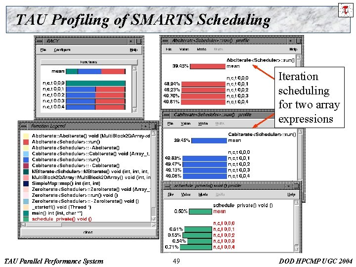 TAU Profiling of SMARTS Scheduling Iteration scheduling for two array expressions TAU Parallel Performance