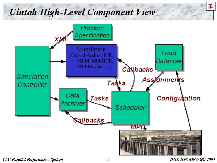 Uintah High-Level Component View TAU Parallel Performance System 55 DOD HPCMP UGC 2004 