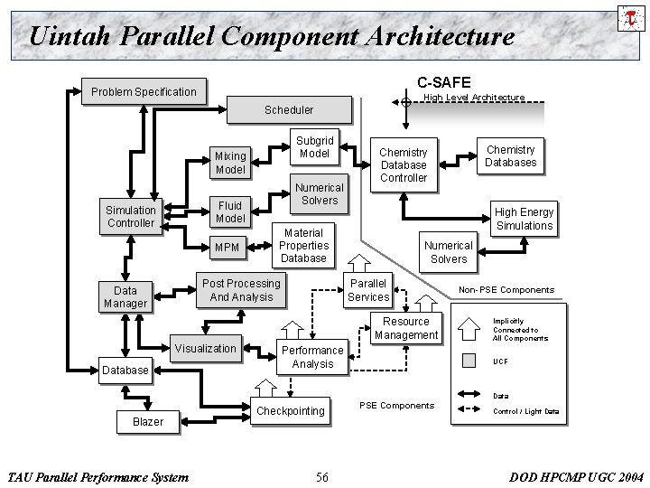 Uintah Parallel Component Architecture C-SAFE Problem Specification High Level Architecture Scheduler Subgrid Model Mixing