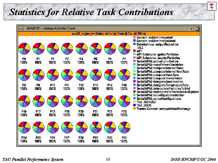 Statistics for Relative Task Contributions TAU Parallel Performance System 69 DOD HPCMP UGC 2004