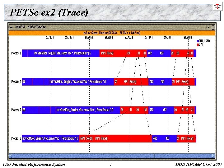 PETSc ex 2 (Trace) TAU Parallel Performance System 7 DOD HPCMP UGC 2004 