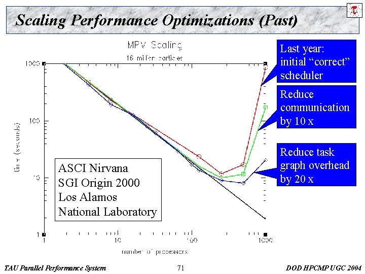 Scaling Performance Optimizations (Past) Last year: initial “correct” scheduler Reduce communication by 10 x