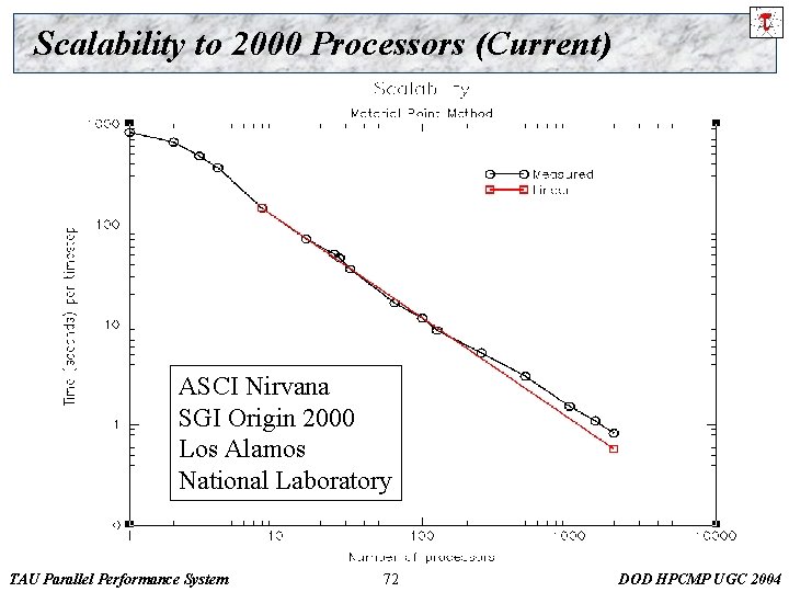 Scalability to 2000 Processors (Current) ASCI Nirvana SGI Origin 2000 Los Alamos National Laboratory