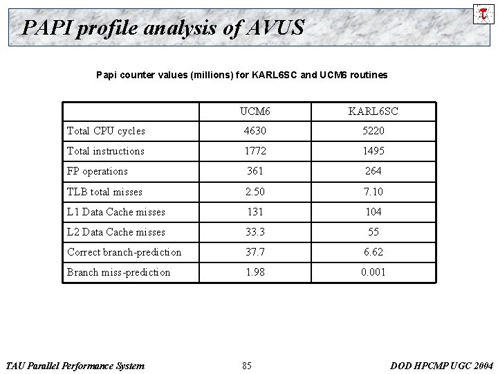 PAPI profile analysis of AVUS Papi counter values (millions) for KARL 6 SC and