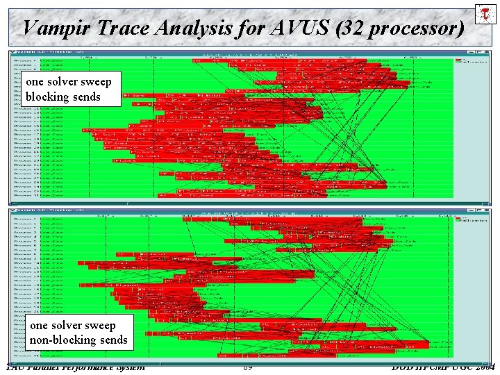 Vampir Trace Analysis for AVUS (32 processor) one solver sweep blocking sends one solver