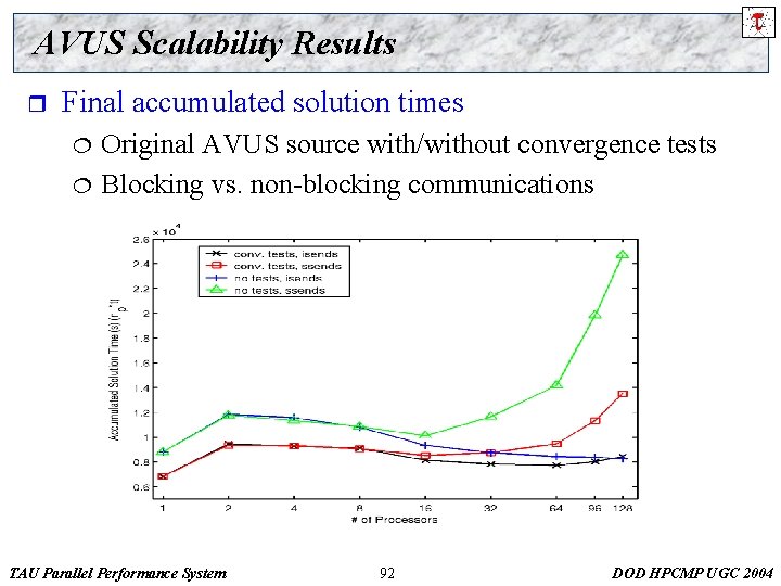 AVUS Scalability Results r Final accumulated solution times ¦ ¦ Original AVUS source with/without