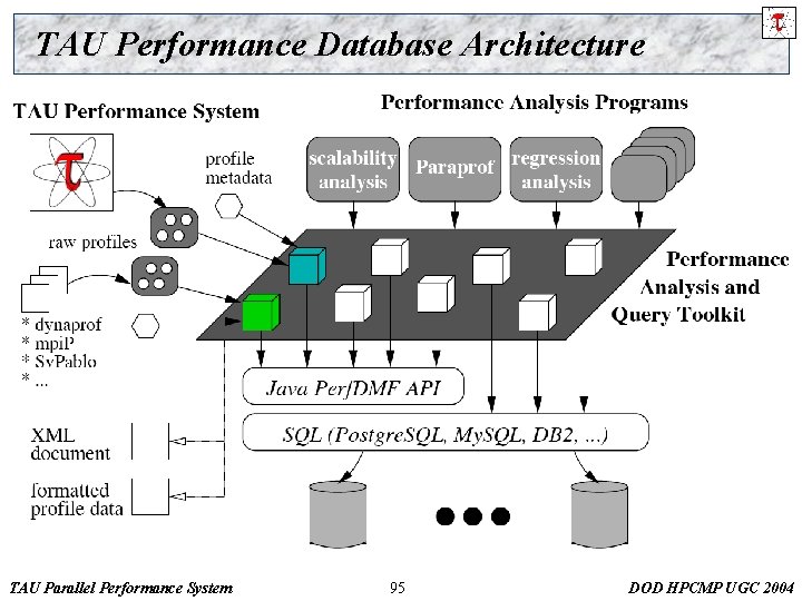 TAU Performance Database Architecture TAU Parallel Performance System 95 DOD HPCMP UGC 2004 