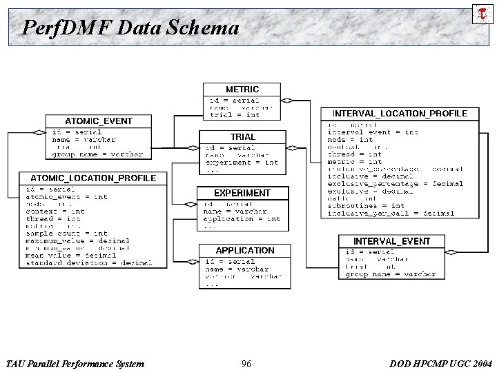 Perf. DMF Data Schema TAU Parallel Performance System 96 DOD HPCMP UGC 2004 