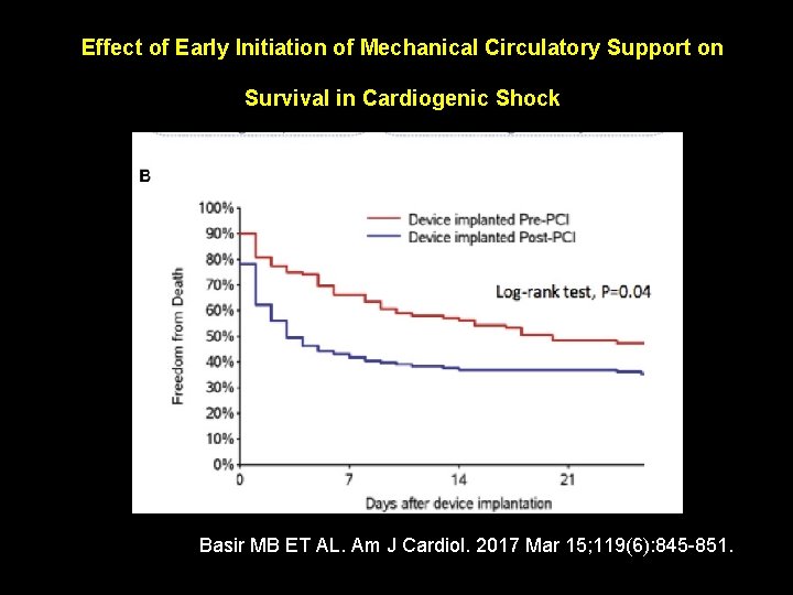 Effect of Early Initiation of Mechanical Circulatory Support on Survival in Cardiogenic Shock Basir
